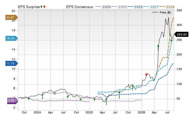 Zacks Price, Consensus and EPS Surprise Chart for SIMO