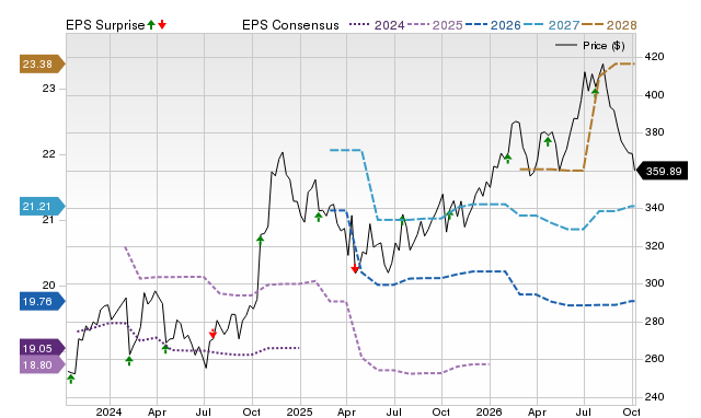 Price, Consensus and EPS Surprise Chart for SNA