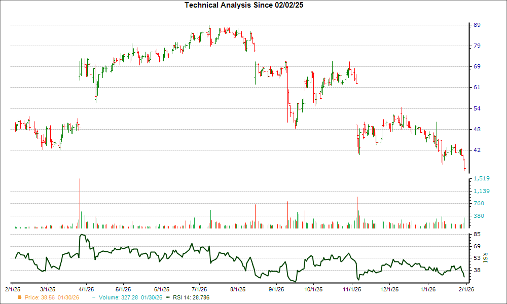3-month RSI Chart for SLNO
