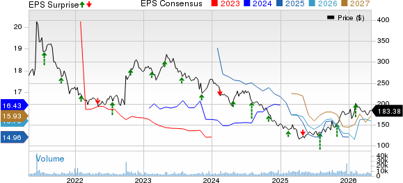 Biogen Inc. Price, Consensus and EPS Surprise