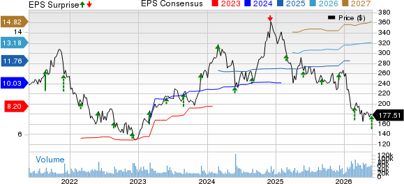 Salesforce, Inc. Price, Consensus and EPS Surprise