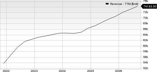 Accenture PLC Revenue (TTM)