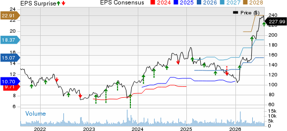 DaVita Inc. Price, Consensus and EPS Surprise