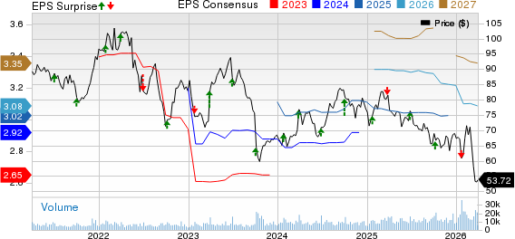 McCormick & Company, Incorporated Price, Consensus and EPS Surprise