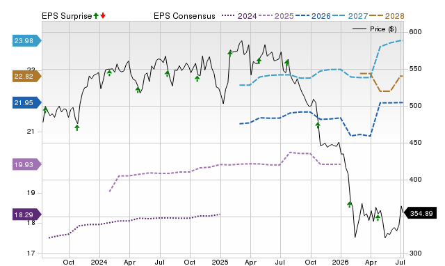 Zacks Price, Consensus and EPS Surprise Chart for ROP