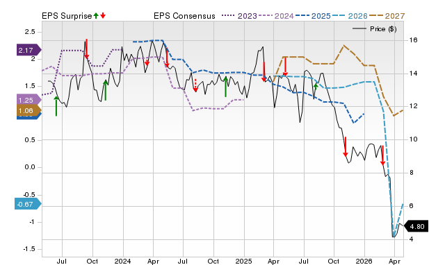 Price, Consensus and EPS Surprise Chart for BUR