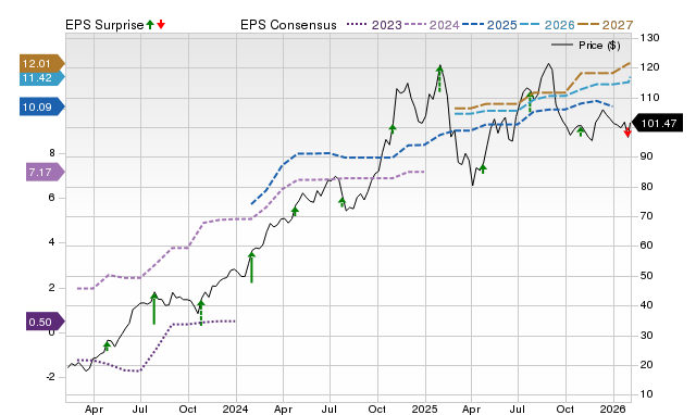Zacks Price, Consensus and EPS Surprise Chart for SKYW