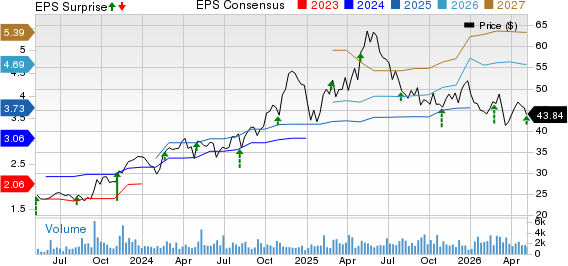 Skyward Specialty Insurance Group, Inc. Price, Consensus and EPS Surprise