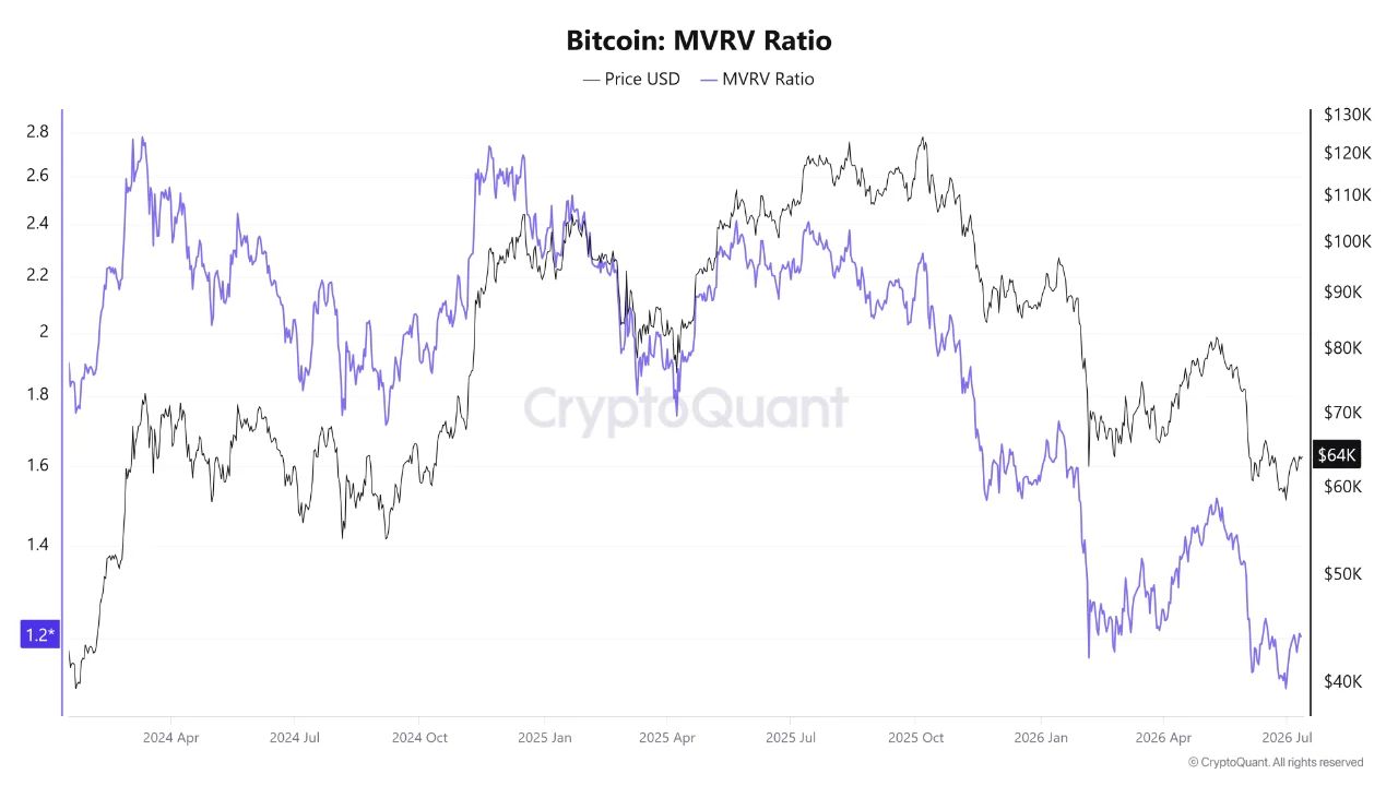 Коэффициент MVRV биткоина и цена BTC.