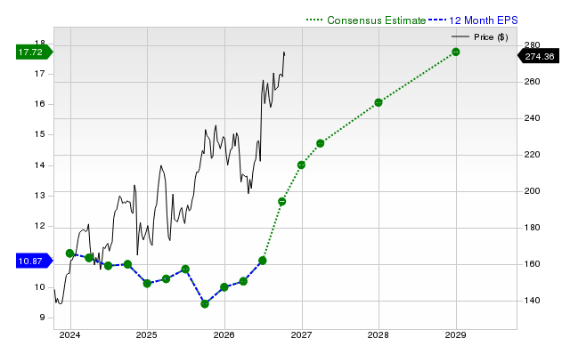 12-month consensus EPS estimate for ABBV