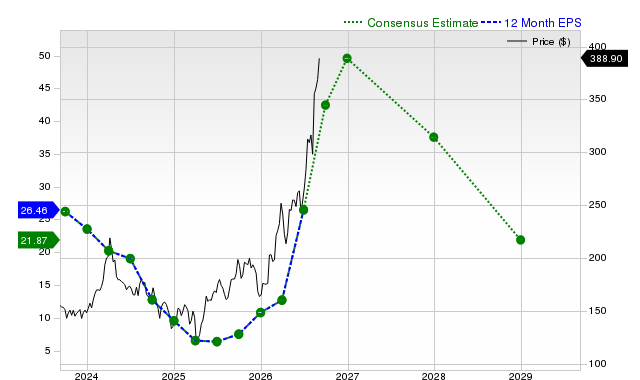 12-month consensus EPS estimate for MPC