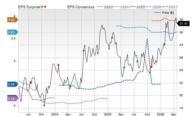 Price, Consensus and EPS Surprise Chart for BBT