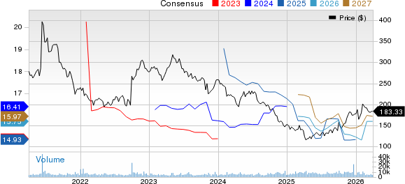 Biogen Inc. Price and Consensus