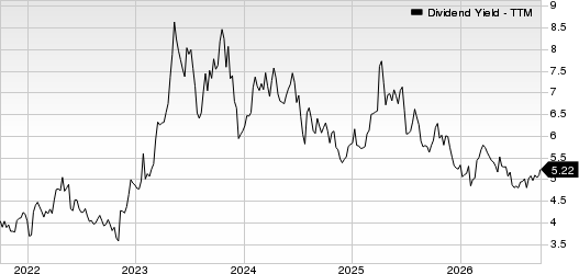 First Interstate BancSystem, Inc. Dividend Yield (TTM)