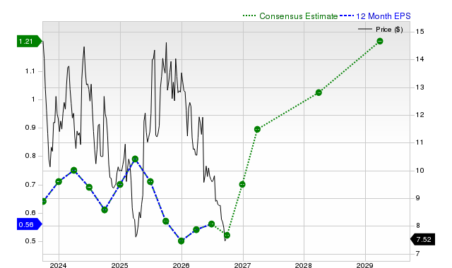 12-month consensus EPS estimate for GOOS