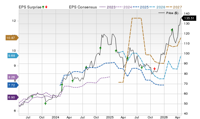 Price, Consensus and EPS Surprise Chart for ALSN