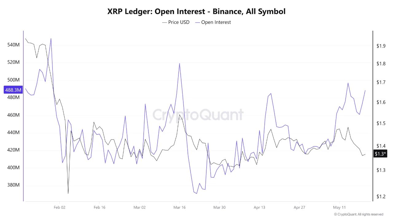 XRP Ledger: Open Interest | Source: CryptoQuant