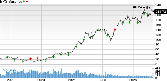 NVIDIA Corporation Price and EPS Surprise