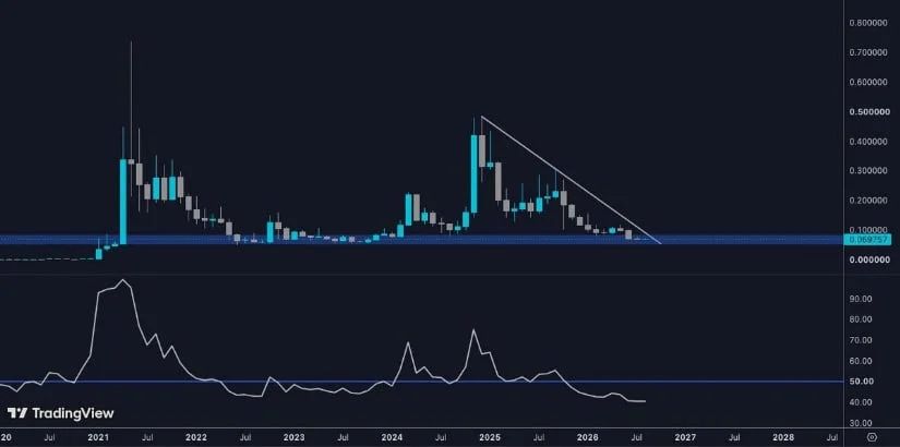 Higher-Timeframe Structure Confirms Bottom