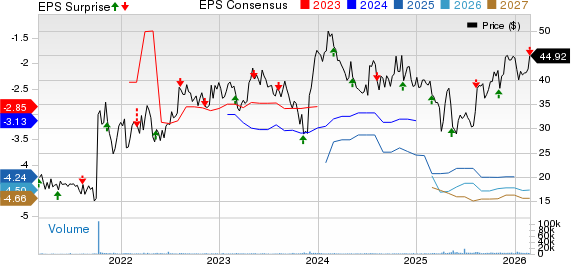 Xenon Pharmaceuticals Inc. Price, Consensus and EPS Surprise