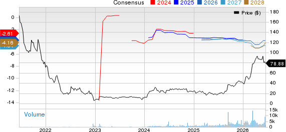 Dianthus Therapeutics, Inc. Price and Consensus