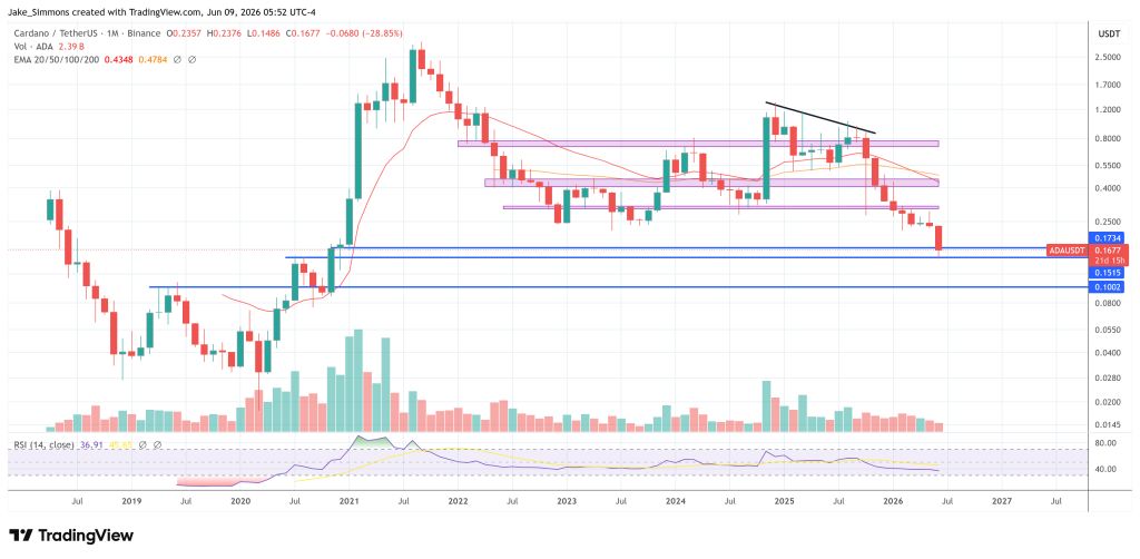 Cardano price chart