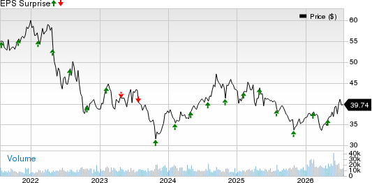 United Dominion Realty Trust, Inc. Price and EPS Surprise