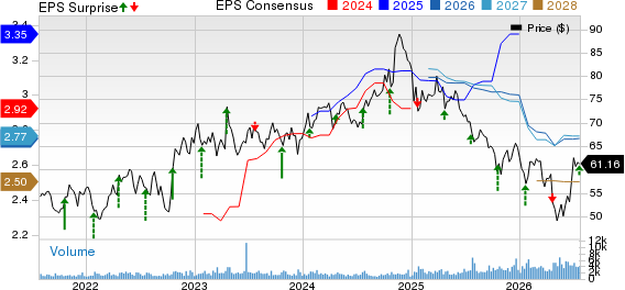 RLI Corp. Price, Consensus and EPS Surprise