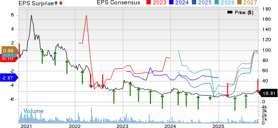 Amarin Corporation PLC Price, Consensus and EPS Surprise