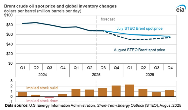 U.S. Energy Information Administration Data