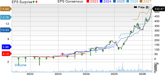 Sterling Infrastructure, Inc. Price, Consensus and EPS Surprise
