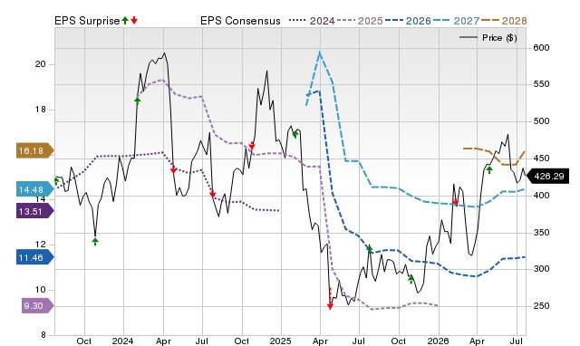 Price, Consensus and EPS Surprise Chart for SAIA