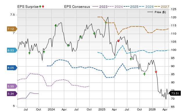 Zacks Price, Consensus and EPS Surprise Chart for GIB