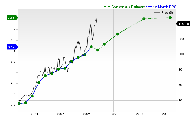 12-month consensus EPS estimate for AZZ
