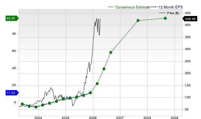 12-month consensus EPS estimate for MU