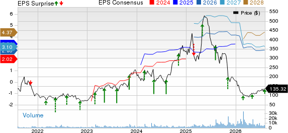 Duolingo, Inc. Price, Consensus and EPS Surprise