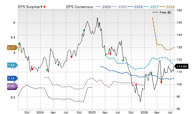 Price, Consensus and EPS Surprise Chart for CHH