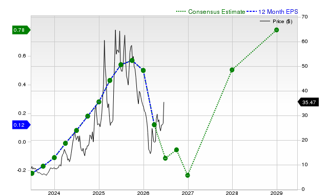 12-month consensus EPS estimate for HIMS
