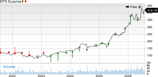 Woodward, Inc. Price and EPS Surprise