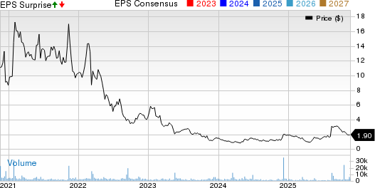 Fossil Group, Inc. Price, Consensus and EPS Surprise