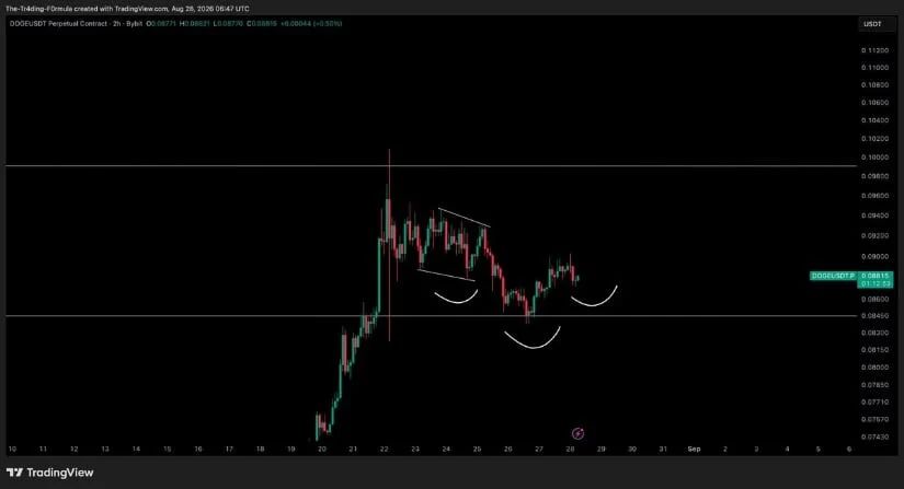 Inverse Head-and-Shoulders Targeting $0.098