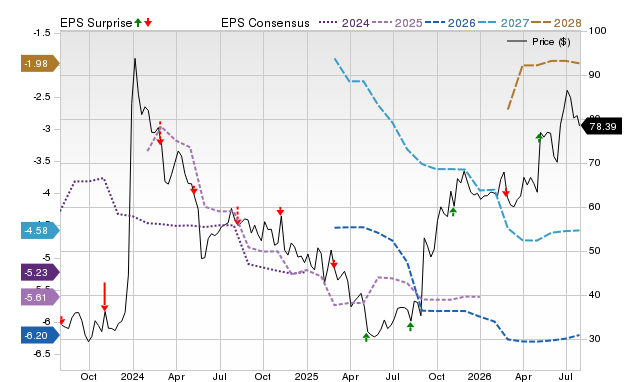 Price, Consensus and EPS Surprise Chart for CYTK