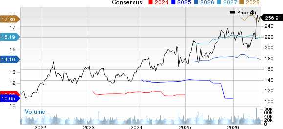 AbbVie Inc. Price and Consensus