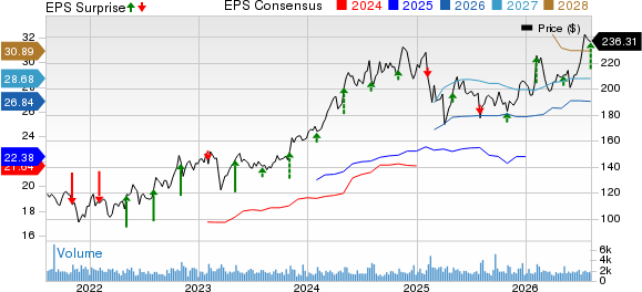 Reinsurance Group of America, Incorporated Price, Consensus and EPS Surprise