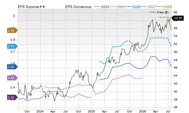 Price, Consensus and EPS Surprise Chart for FTS