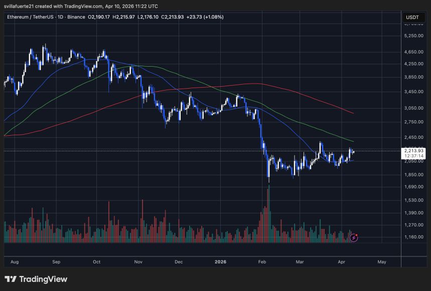ETH consolidates around $2,200 level | Source: TradingView