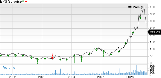 Coherent Corp. Price and EPS Surprise