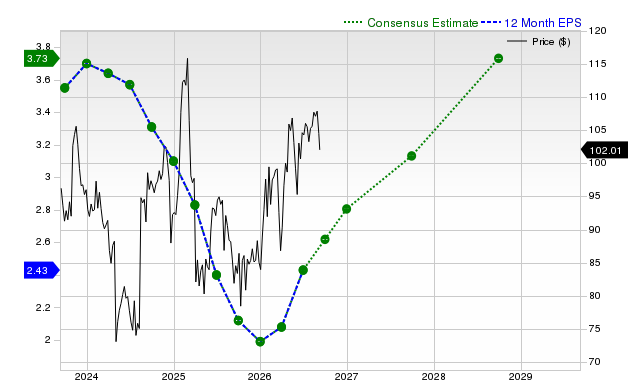 12-month consensus EPS estimate for SBUX