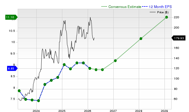 12-month consensus EPS estimate for WSM