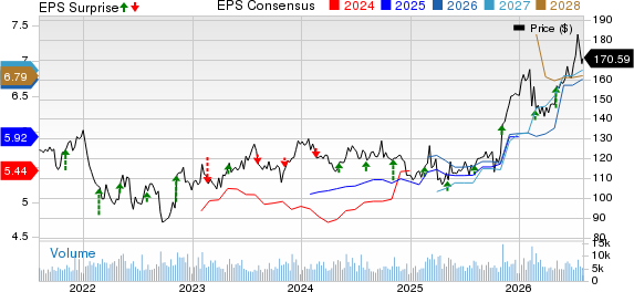 Expeditors International of Washington, Inc. Price, Consensus and EPS Surprise